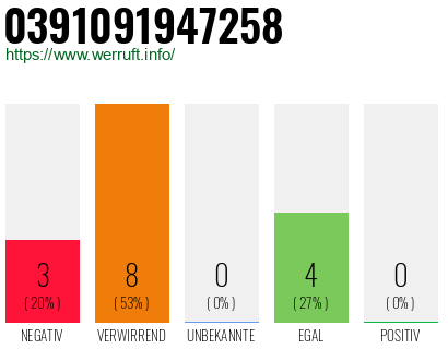 Rufnummer 0391091947258 Telefonnummer 0391091947258