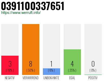 Rufnummer 0391100337651 Telefonnummer 0391100337651