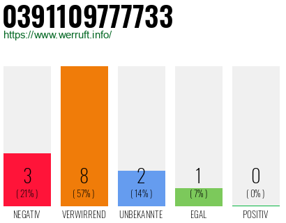 Rufnummer 0391109777733 Telefonnummer 0391109777733