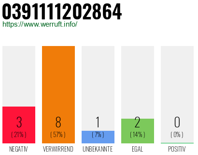 Rufnummer 0391111202864 Telefonnummer 0391111202864