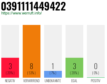 Rufnummer 0391111449422 Telefonnummer 0391111449422