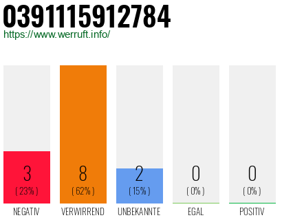 Rufnummer 0391115912784 Telefonnummer 0391115912784