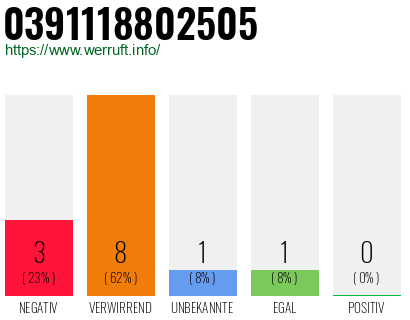 Rufnummer 0391118802505 Telefonnummer 0391118802505