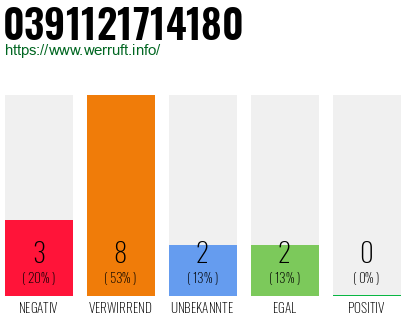 Rufnummer 0391121714180 Telefonnummer 0391121714180