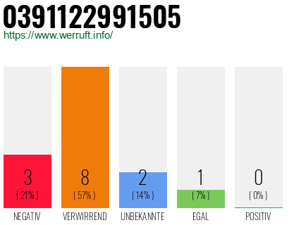 Rufnummer 0391122991505 Telefonnummer 0391122991505