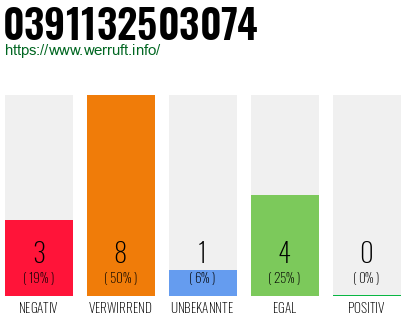 Rufnummer 0391132503074 Telefonnummer 0391132503074