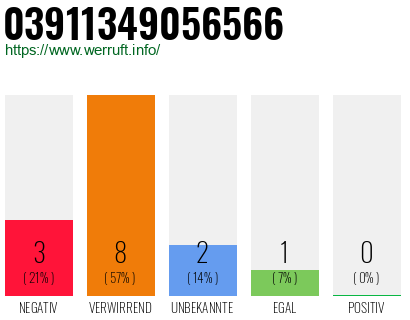 Rufnummer 03911349056566 Telefonnummer 03911349056566