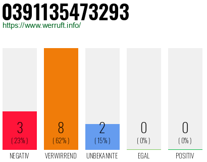 Rufnummer 0391135473293 Telefonnummer 0391135473293