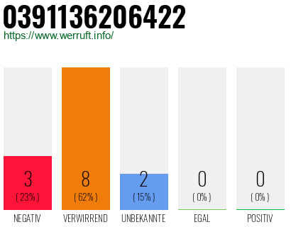 Rufnummer 0391136206422 Telefonnummer 0391136206422