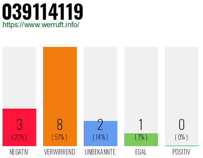 Rufnummer 039114119 Telefonnummer 039114119