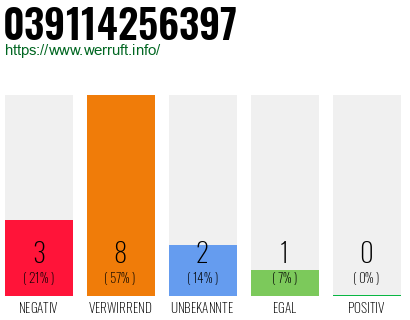Rufnummer 039114256397 Telefonnummer 039114256397
