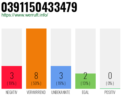 Rufnummer 0391150433479 Telefonnummer 0391150433479