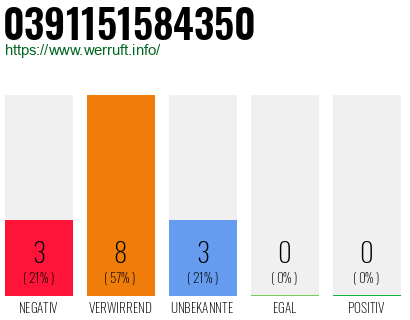 Rufnummer 0391151584350 Telefonnummer 0391151584350