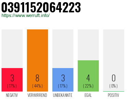 Rufnummer 0391152064223 Telefonnummer 0391152064223