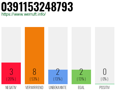Rufnummer 0391153248793 Telefonnummer 0391153248793