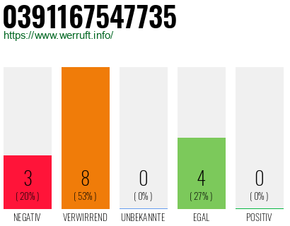 Rufnummer 0391167547735 Telefonnummer 0391167547735