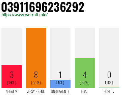 Rufnummer 03911696236292 Telefonnummer 03911696236292