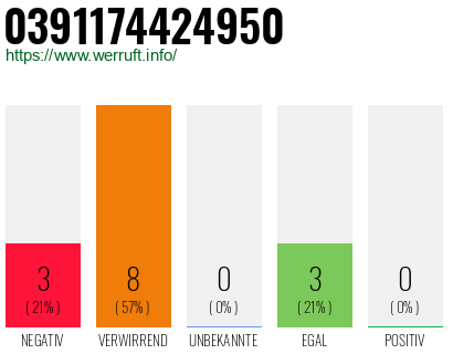 Rufnummer 0391174424950 Telefonnummer 0391174424950