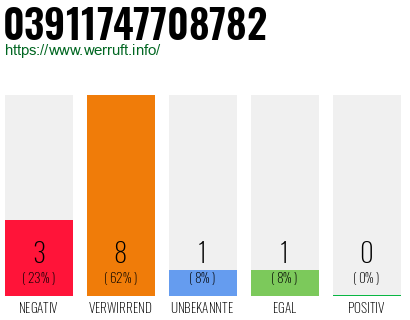 Rufnummer 03911747708782 Telefonnummer 03911747708782
