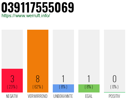 Rufnummer 039117555069 Telefonnummer 039117555069