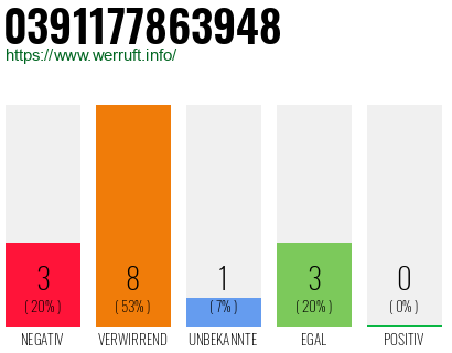 Rufnummer 0391177863948 Telefonnummer 0391177863948
