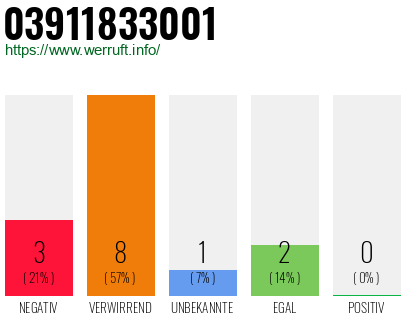 Rufnummer 03911833001 Telefonnummer 03911833001