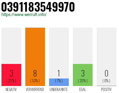 Rufnummer 0391183549970 Telefonnummer 0391183549970