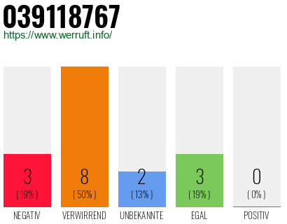 Rufnummer 039118767 Telefonnummer 039118767
