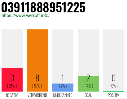 Rufnummer 03911888951225 Telefonnummer 03911888951225