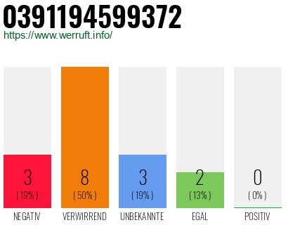 Rufnummer 0391194599372 Telefonnummer 0391194599372