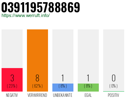 Rufnummer 0391195788869 Telefonnummer 0391195788869