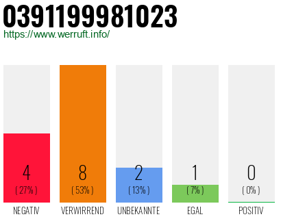 Rufnummer 0391199981023 Telefonnummer 0391199981023