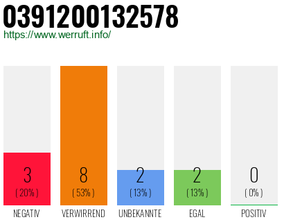 Rufnummer 0391200132578 Telefonnummer 0391200132578