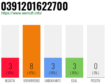 Rufnummer 0391201622700 Telefonnummer 0391201622700