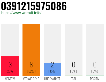 Rufnummer 0391215975086 Telefonnummer 0391215975086