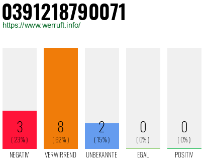 Rufnummer 0391218790071 Telefonnummer 0391218790071