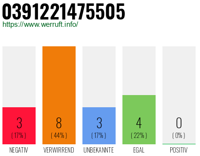 Rufnummer 0391221475505 Telefonnummer 0391221475505