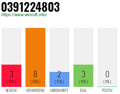 Rufnummer 0391224803 Telefonnummer 0391224803