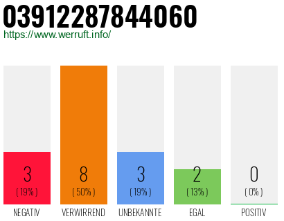 Rufnummer 03912287844060 Telefonnummer 03912287844060