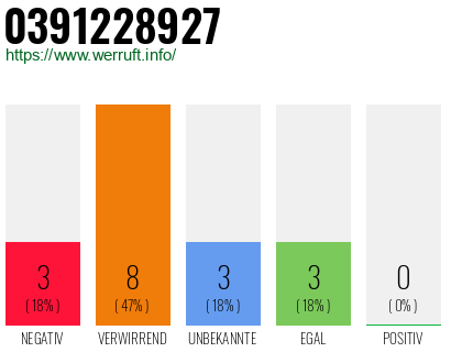 Rufnummer 0391228927 Telefonnummer 0391228927