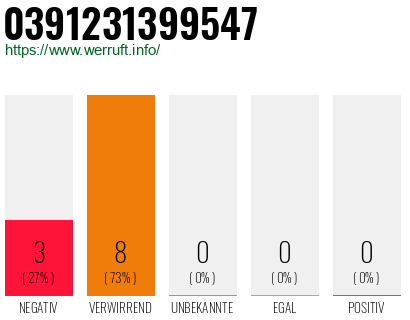 Rufnummer 0391231399547 Telefonnummer 0391231399547