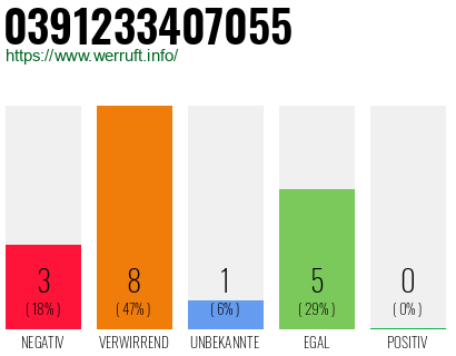 Rufnummer 0391233407055 Telefonnummer 0391233407055