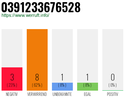 Rufnummer 0391233676528 Telefonnummer 0391233676528