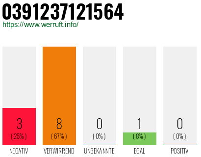 Rufnummer 0391237121564 Telefonnummer 0391237121564