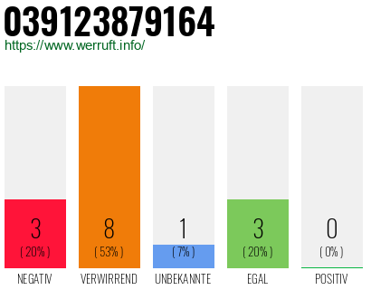 Rufnummer 039123879164 Telefonnummer 039123879164