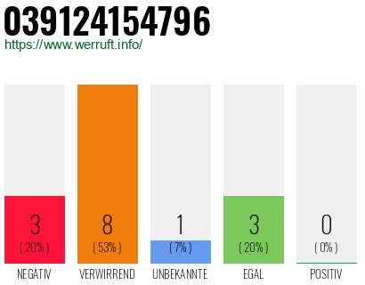 Rufnummer 039124154796 Telefonnummer 039124154796