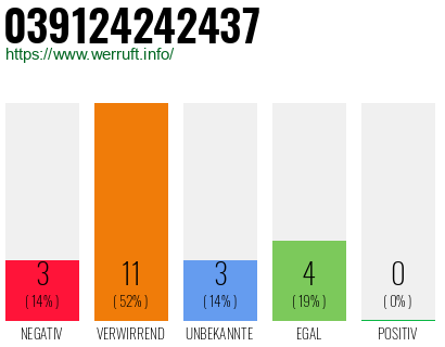 Rufnummer 039124242437 Telefonnummer 039124242437