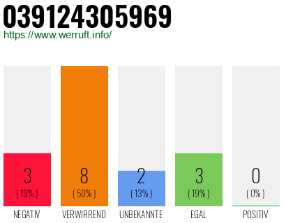 Rufnummer 039124305969 Telefonnummer 039124305969