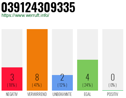 Rufnummer 039124309335 Telefonnummer 039124309335