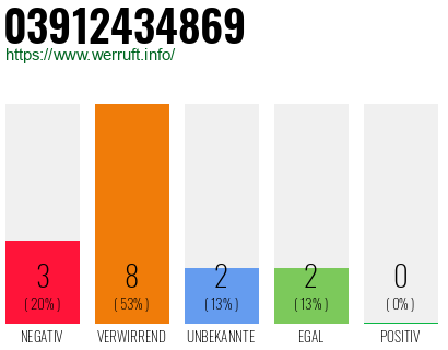 Rufnummer 03912434869 Telefonnummer 03912434869